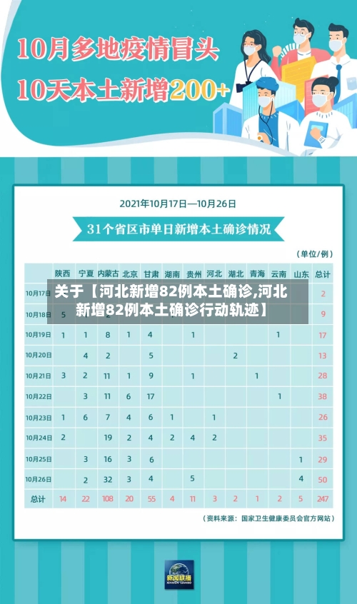 关于【河北新增82例本土确诊,河北新增82例本土确诊行动轨迹】-第1张图片