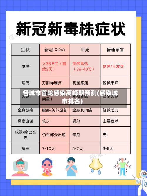 各城市首轮感染高峰期预测(感染城市排名)-第1张图片