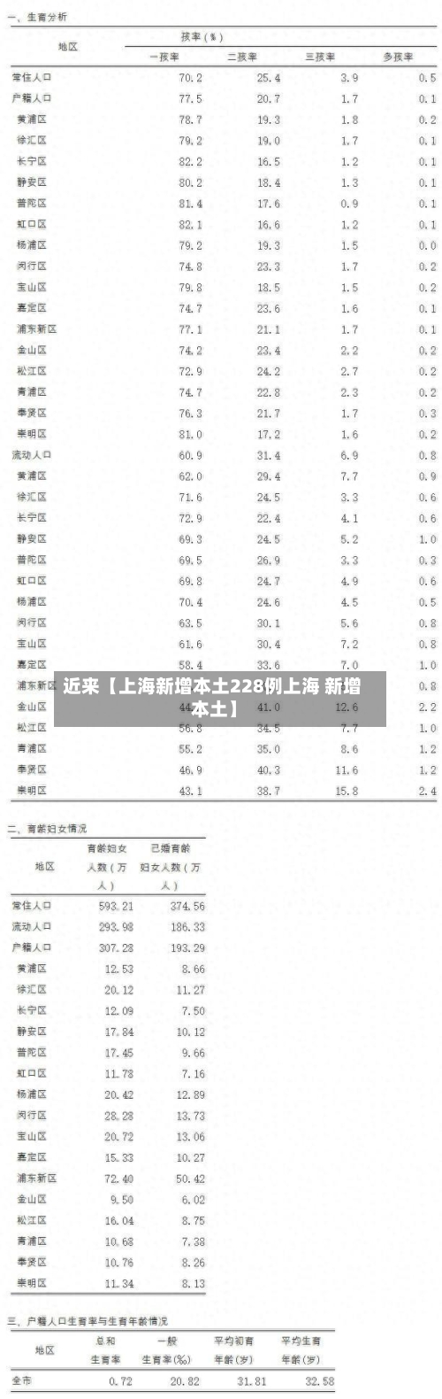 近来【上海新增本土228例上海 新增 本土】-第1张图片