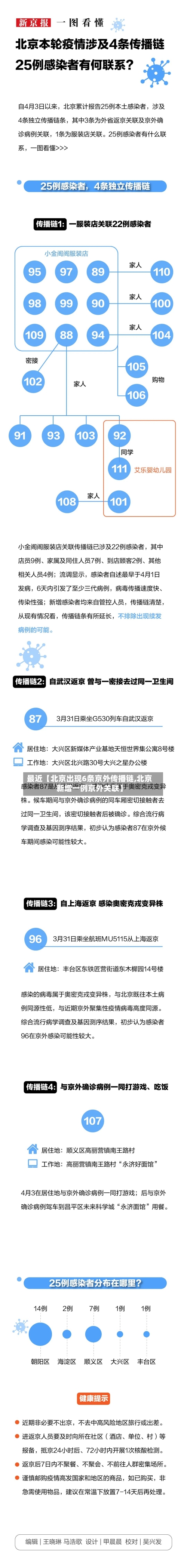 最近【北京出现6条京外传播链,北京新增一例京外关联】-第1张图片