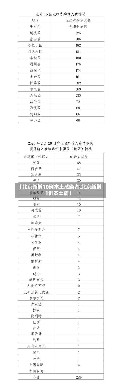 【北京新增10例本土感染者,北京新增1例本土病】-第1张图片