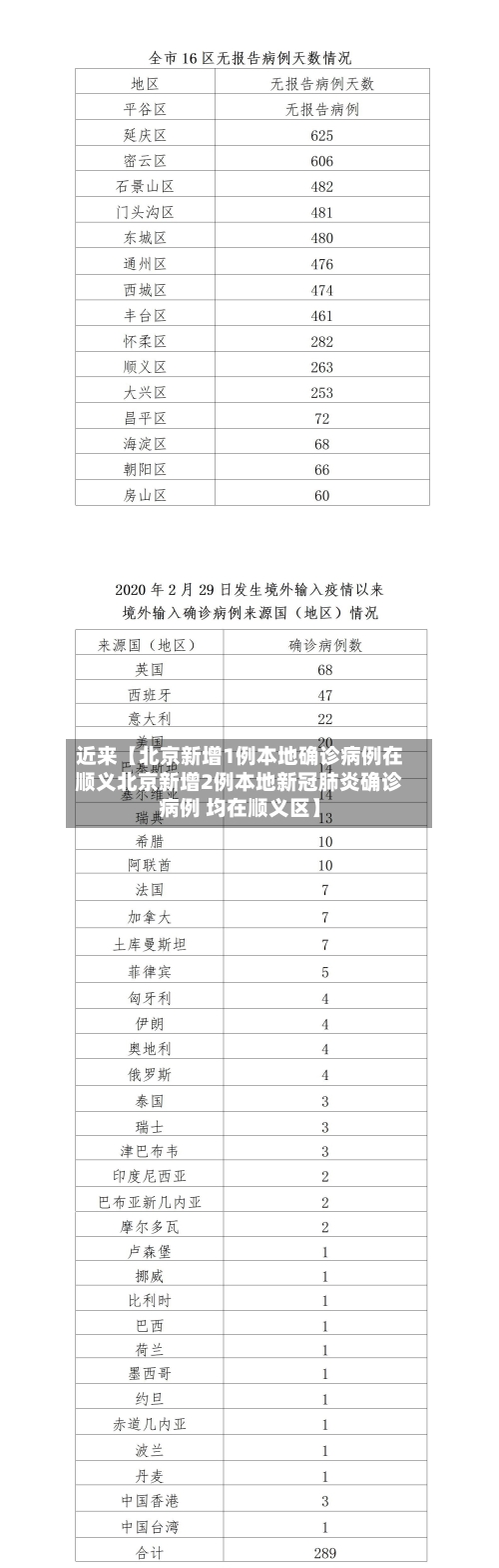 近来【北京新增1例本地确诊病例在顺义北京新增2例本地新冠肺炎确诊病例 均在顺义区】-第1张图片