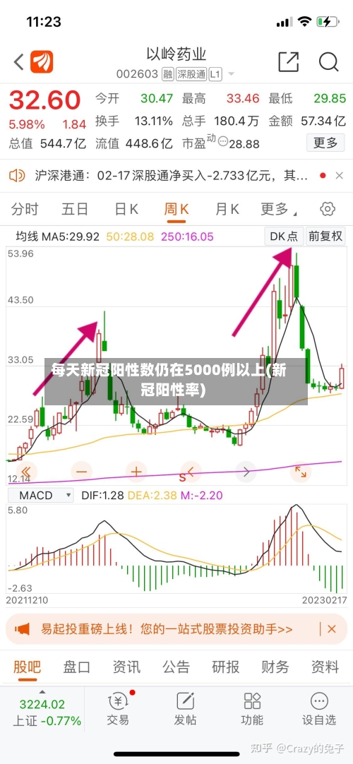 每天新冠阳性数仍在5000例以上(新冠阳性率)-第2张图片