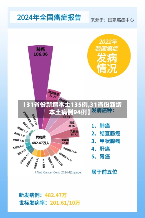 【31省份新增本土135例,31省份新增本土病例94例】-第1张图片