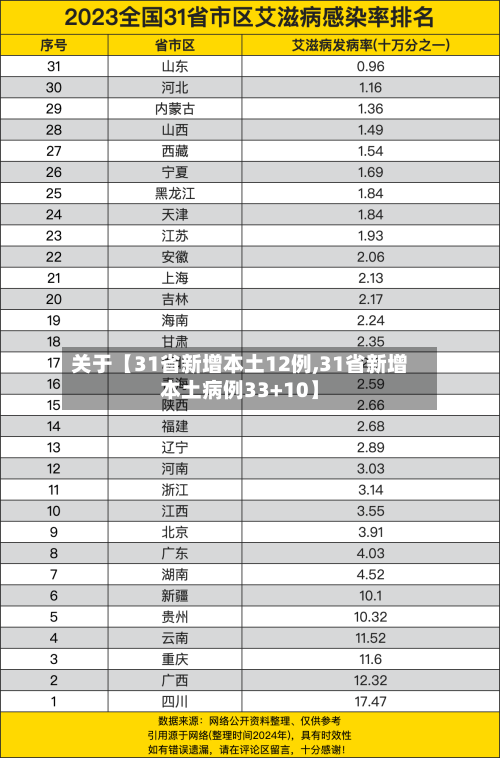 关于【31省新增本土12例,31省新增本土病例33+10】-第1张图片