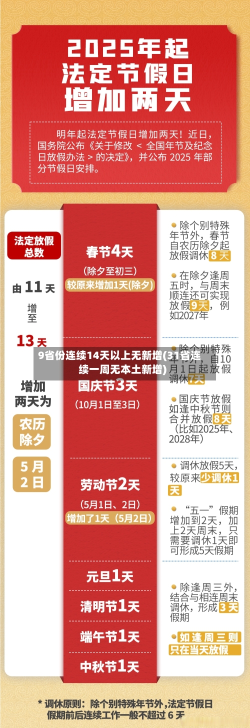 9省份连续14天以上无新增(31省连续一周无本土新增)-第2张图片
