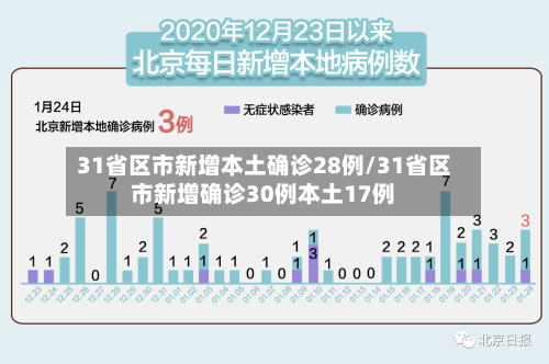 31省区市新增本土确诊28例/31省区市新增确诊30例本土17例-第1张图片