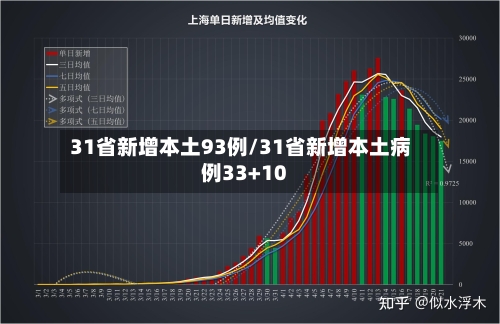 31省新增本土93例/31省新增本土病例33+10-第1张图片