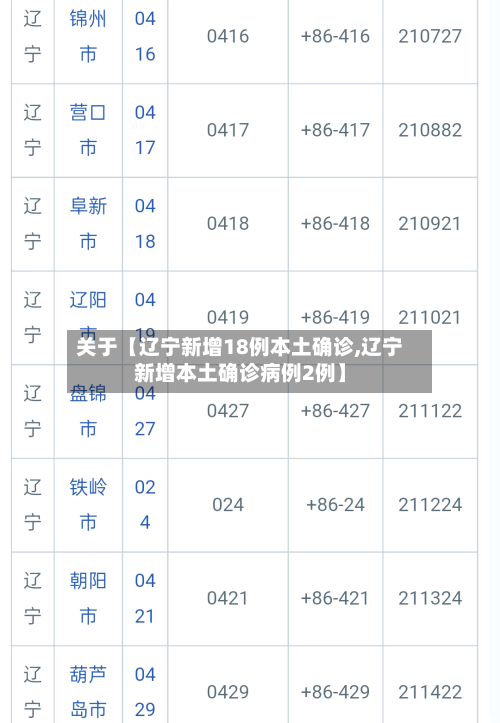 关于【辽宁新增18例本土确诊,辽宁新增本土确诊病例2例】-第1张图片