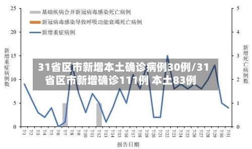 31省区市新增本土确诊病例30例/31省区市新增确诊111例 本土83例-第2张图片